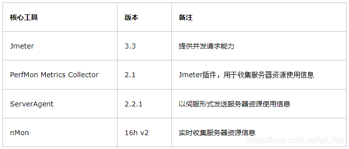 产品经理：性能测试了解下？