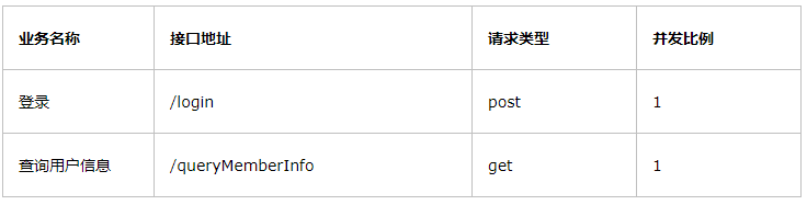 产品经理：性能测试了解下？