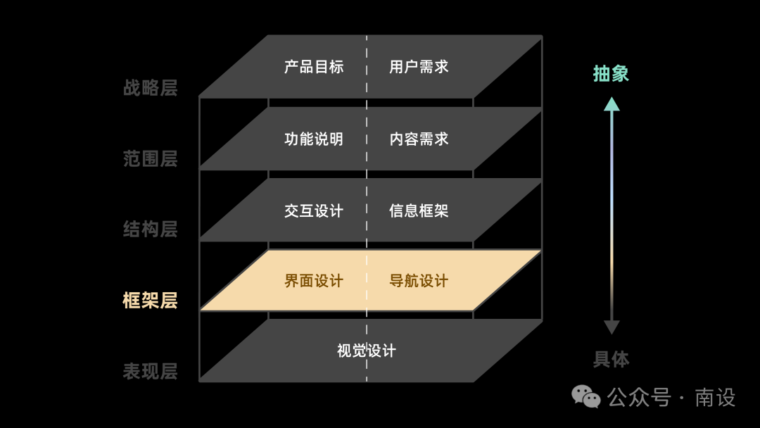 五千字读懂：体验设计要素