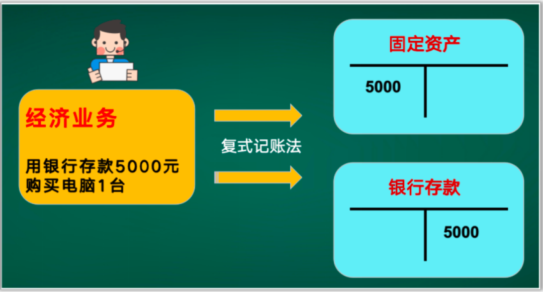 如何理解会计学中的“借”与“贷”