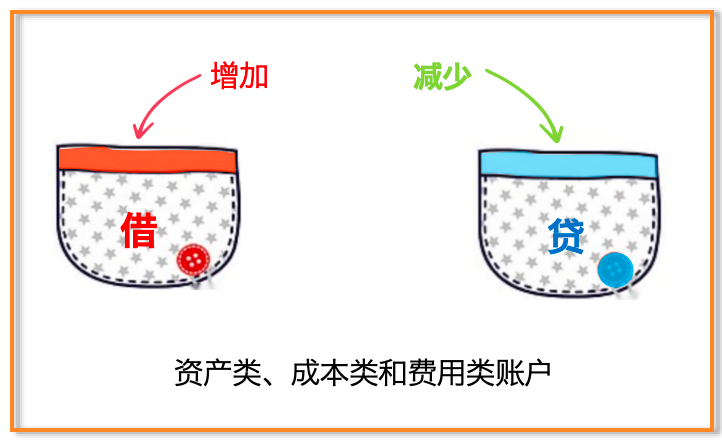 如何理解会计学中的“借”与“贷”