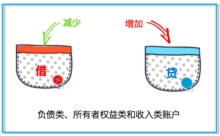 如何理解会计学中的“借”与“贷”