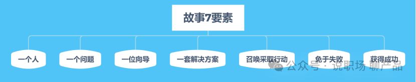 你的产品需要一个好故事，那就告诉你说故事的那点“套路”