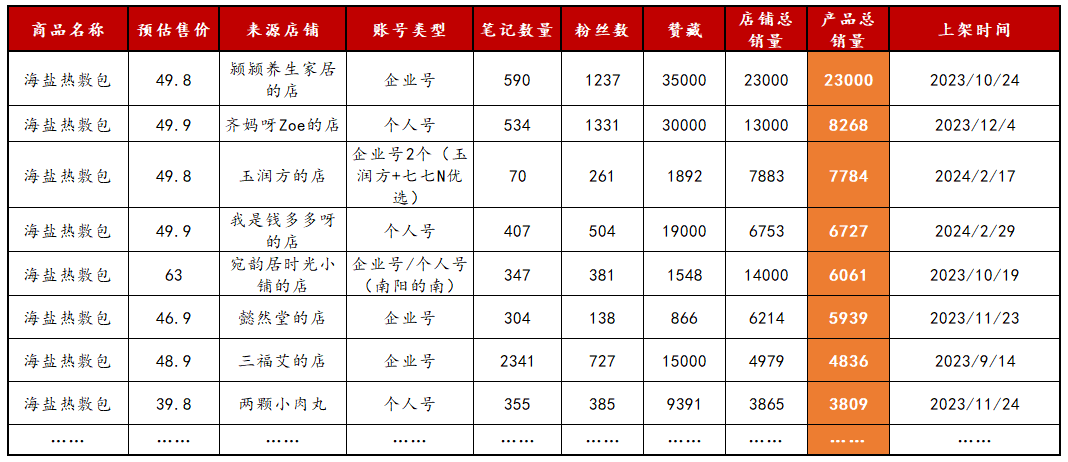 如何靠选品实现爆单？不到10个月完成350w+，3步细聊小红书卖货攻略！