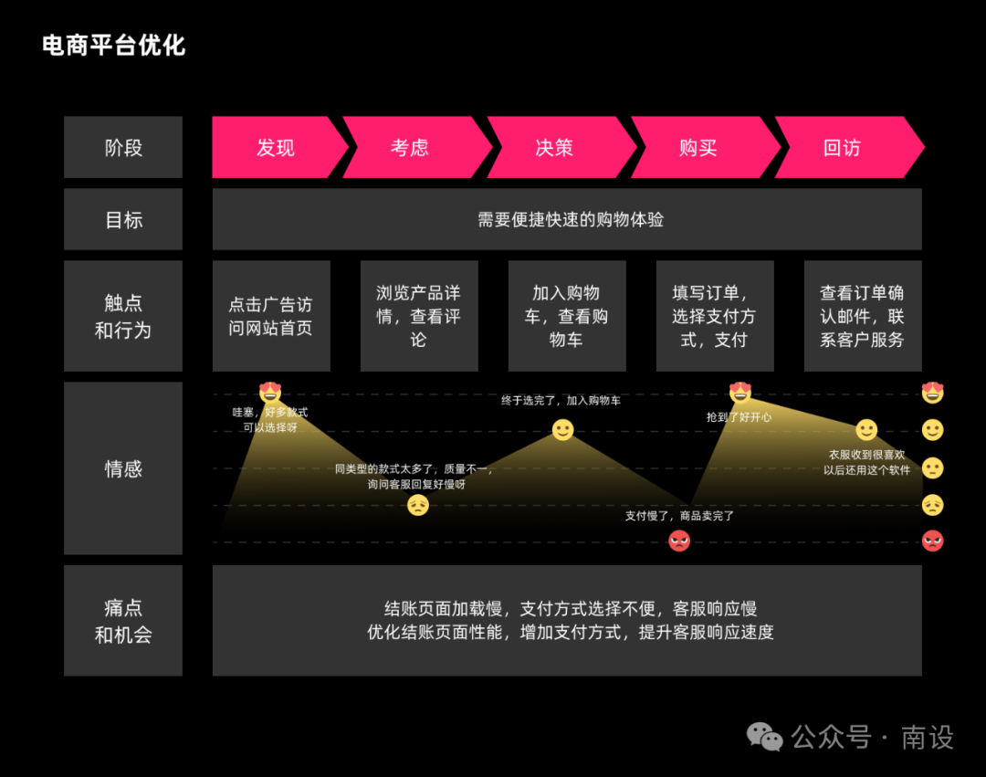 打动用户的关键：用户体验地图实战攻略