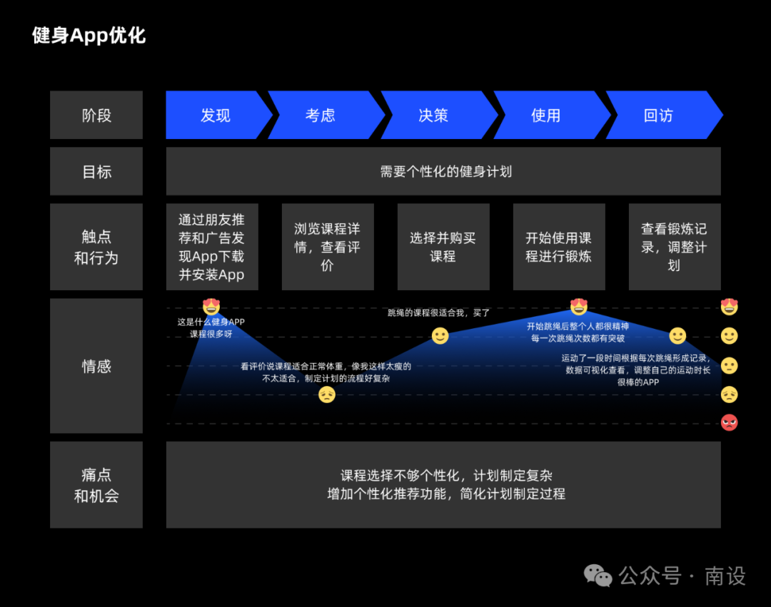 打动用户的关键：用户体验地图实战攻略