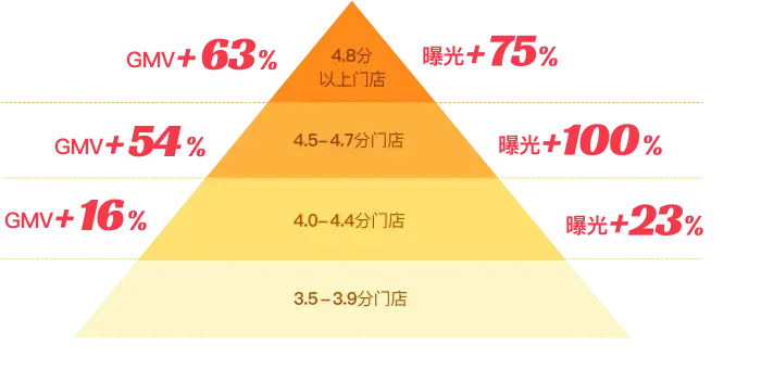 抖音生服加码「免费试」，餐饮老板如何以小搏大？