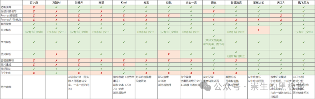 国内各大AI产品功能横向对比及使用建议（1/3）：文本生成篇