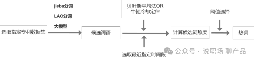 全球专利数据要怎么玩才有趣？之 突发热词（四）