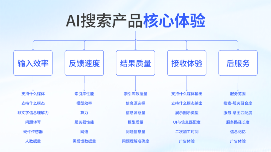 AI搜索产品发展重点和体验评价体系