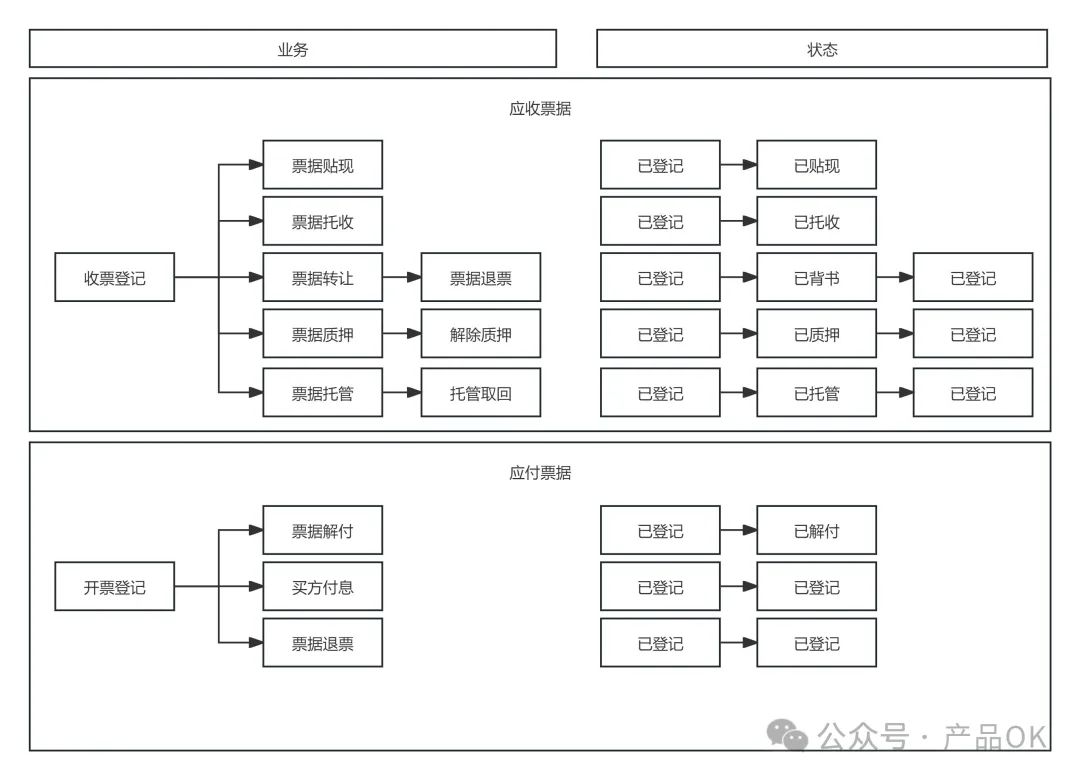 司库-票据管理，是银票商票，不是发票