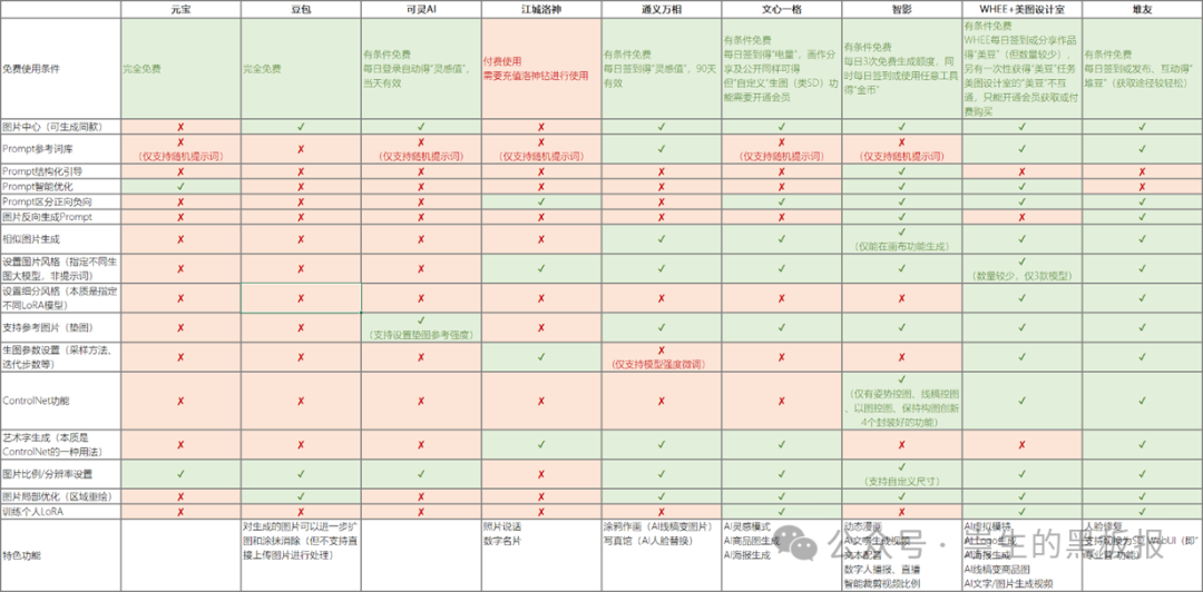 国内各大AI产品功能横向对比及使用建议（2/3）：图片生成 & 图片处理篇