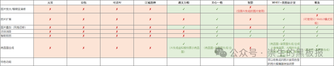 国内各大AI产品功能横向对比及使用建议（2/3）：图片生成 & 图片处理篇