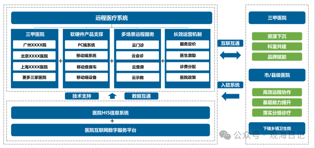 互联网：远程医疗