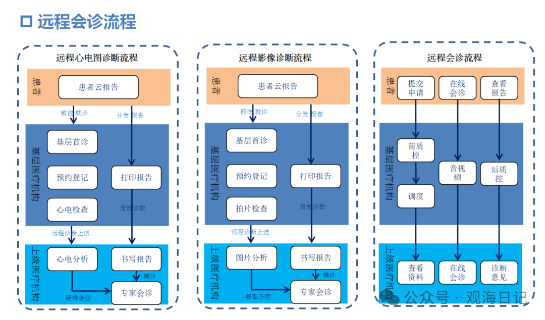 互联网：远程医疗