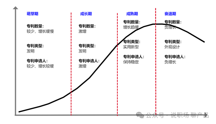 全球专利数据要怎么玩才有趣？之 技术生命周期判断方法 （五）