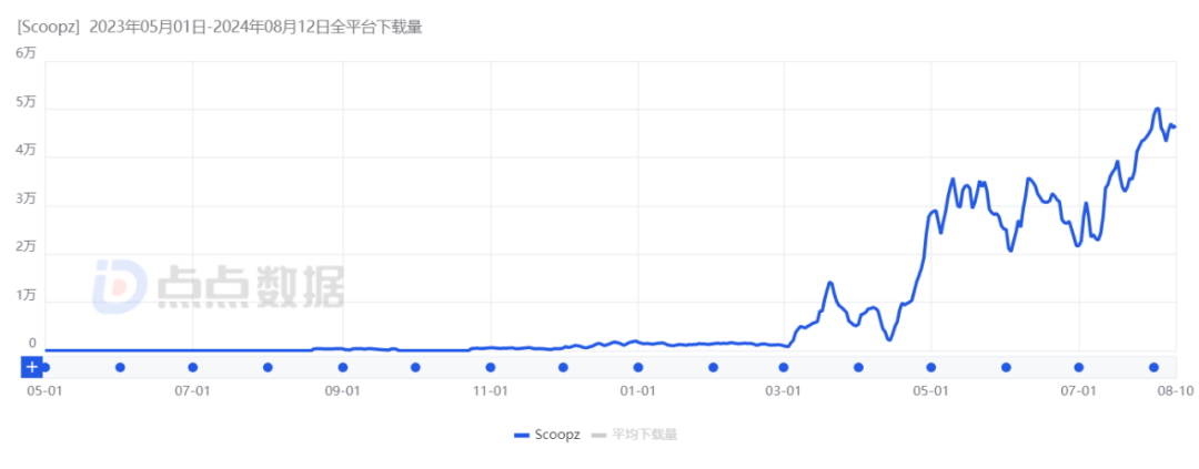 月均下载超70万，爆火美国的视频应用要颠覆TikTok？