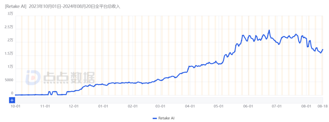 两款爆火海外的修图应用月流水超百万，废片修复、AI改图受追捧