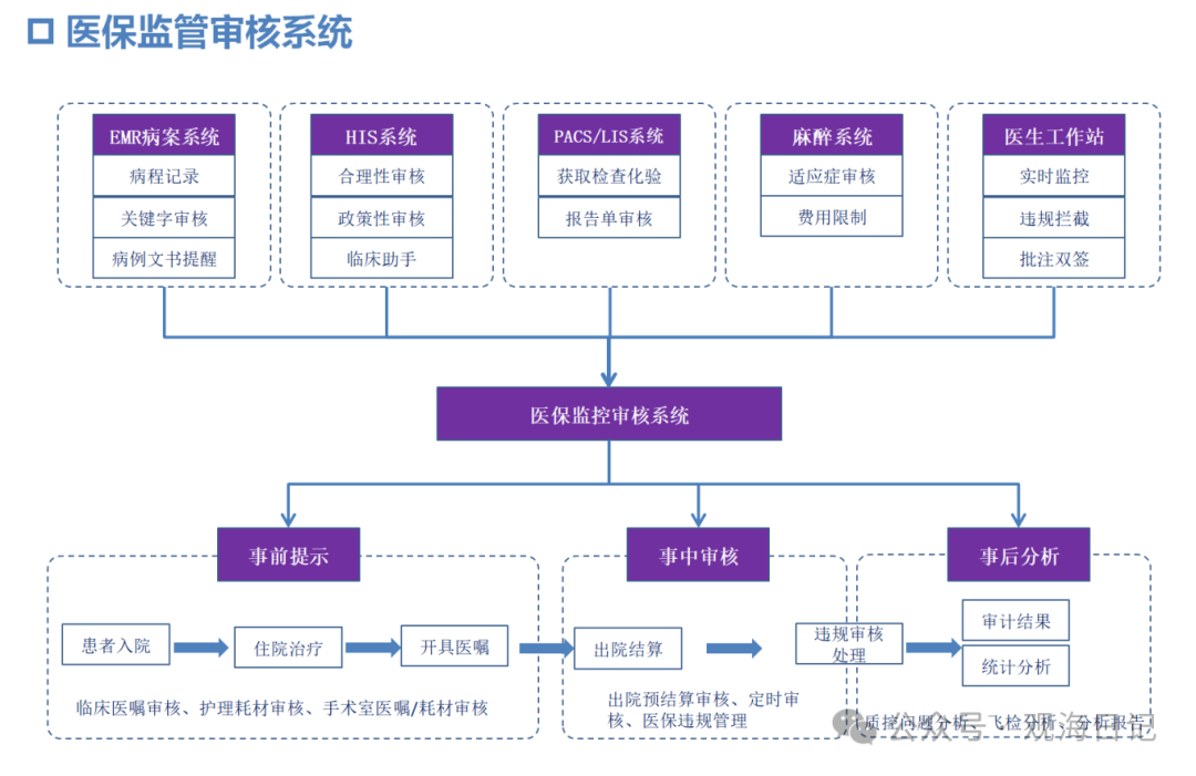 医保：医保监管系统