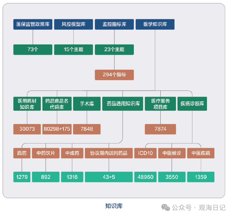 医保：医保监管系统