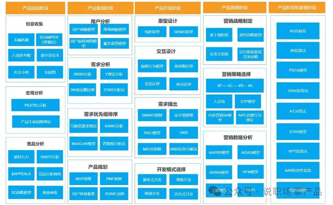 一图展示产品经理常用的70+思维模型