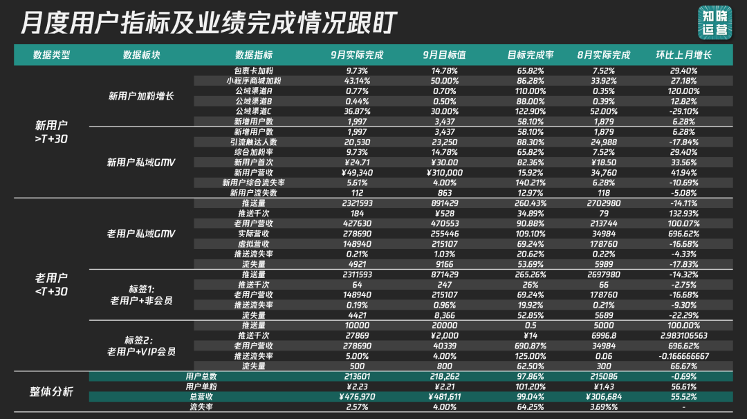 9000字实操干货！全面讲清私域数据落地痛点和搭建思路