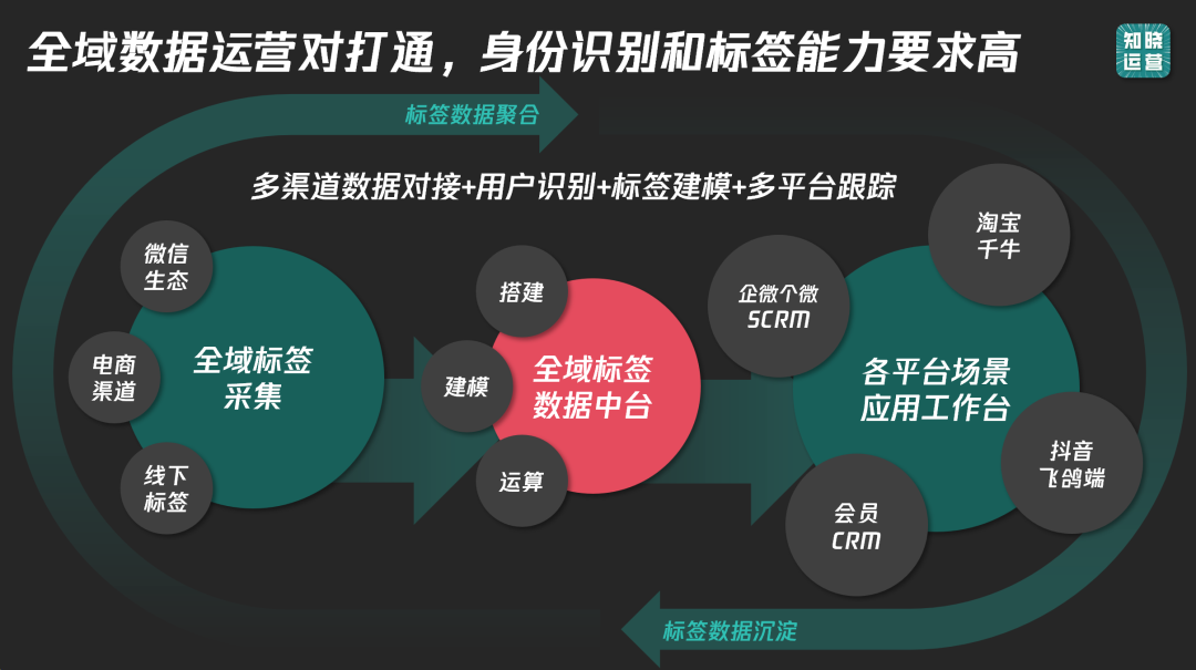 9000字实操干货！全面讲清私域数据落地痛点和搭建思路