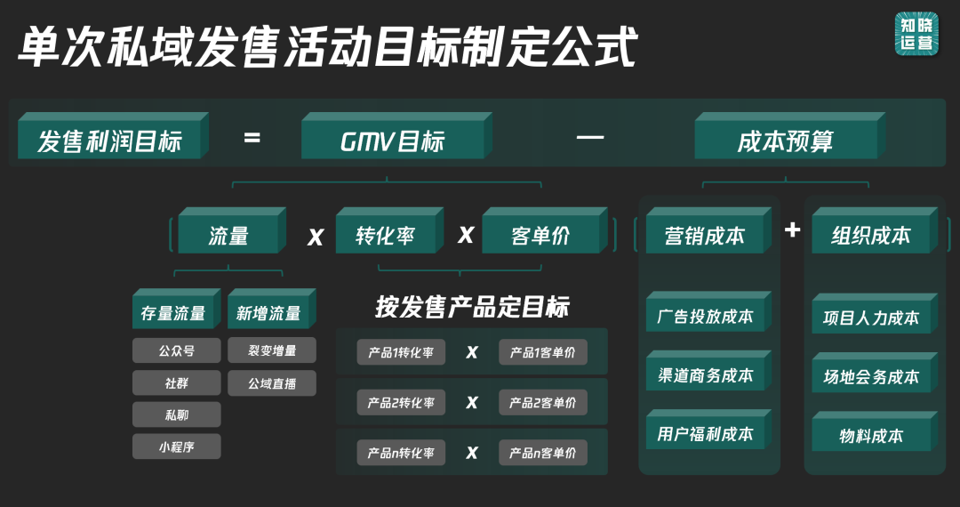 9000字实操干货！全面讲清私域数据落地痛点和搭建思路