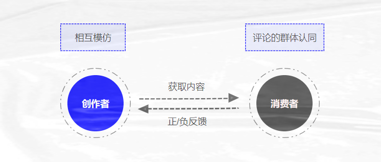 物以类聚，人以群分，从0到1探索UGC社区构建