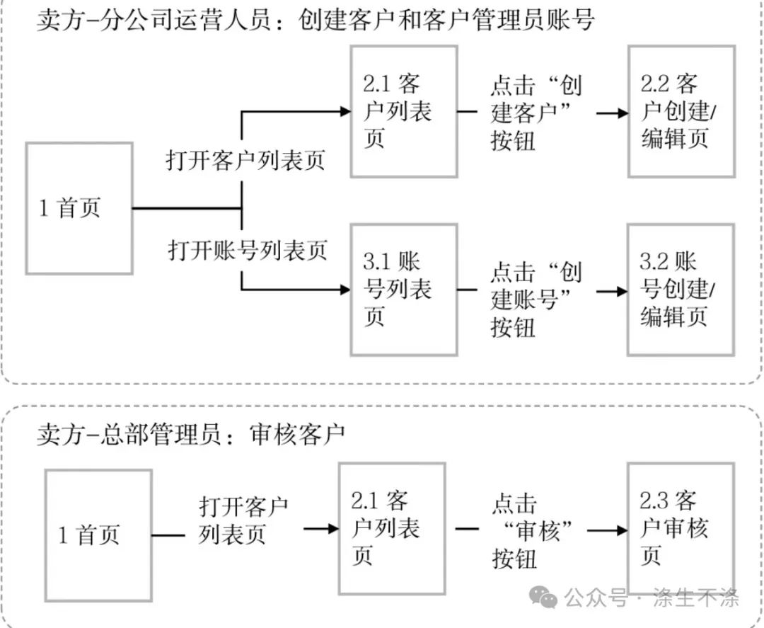 一篇完整PRD实例