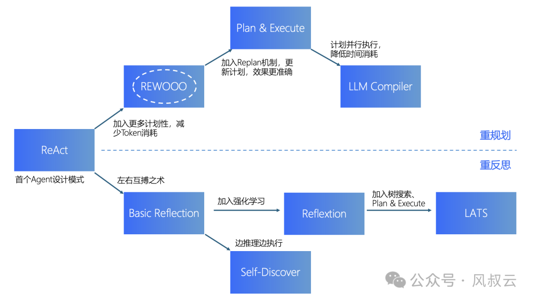 AI大模型实战篇：AI Agent设计模式 - REWOO