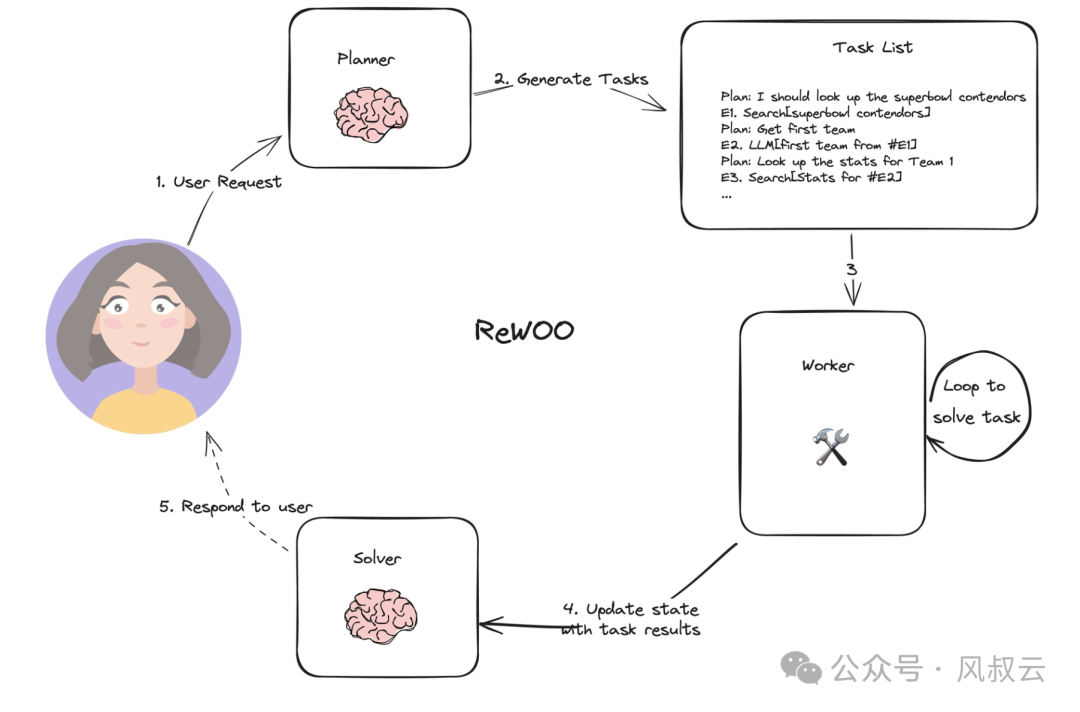 AI大模型实战篇：AI Agent设计模式 - REWOO