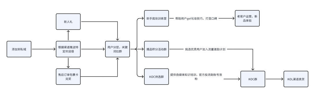 不做打折活动实现私域GMV10倍增长，美妆品牌如何做私域运营？
