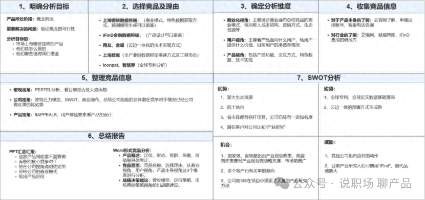 用情景模拟法总结竞品分析的SOP
