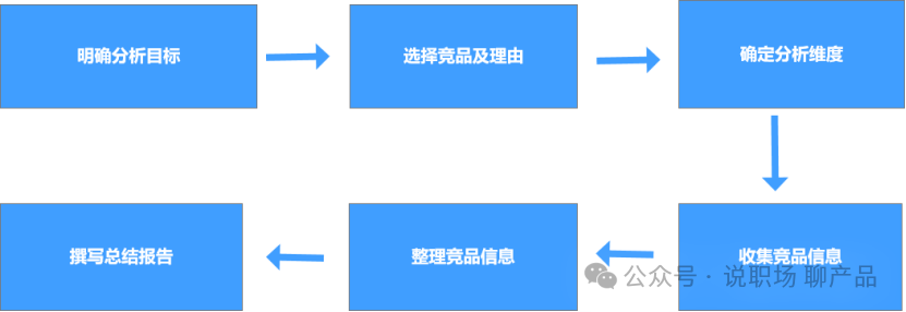 用情景模拟法总结竞品分析的SOP