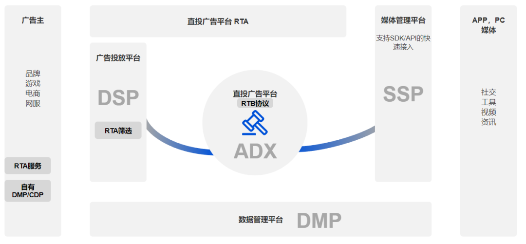 商业化：程序化广告生态