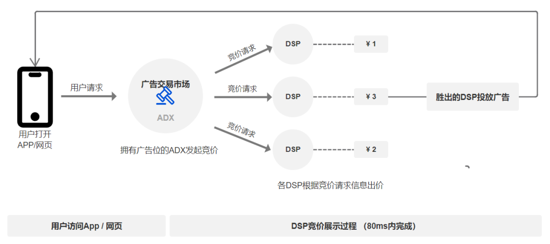 商业化：程序化广告生态