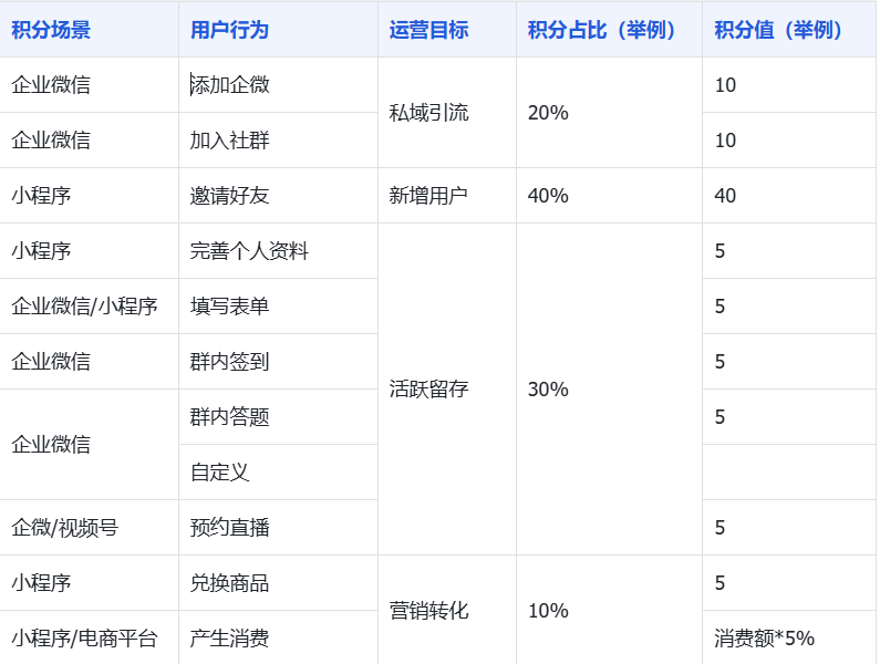 一文讲透 | 如何搭建私域会员积分体系？