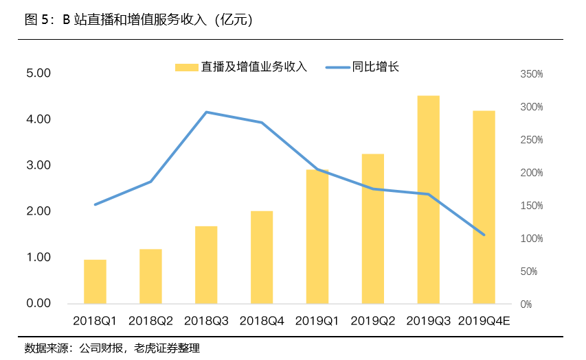 B站：年轻人的时代盛筵