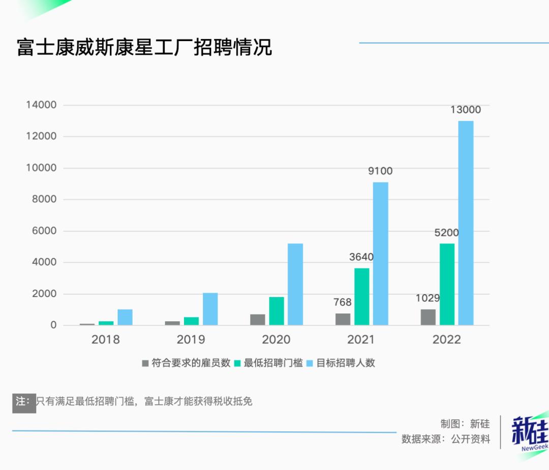 百亿美元骗局？富士康美国工厂沦为微软的机房